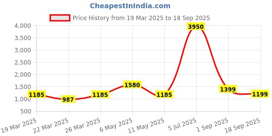 myntra.com LULU & SKY Women Striped Loose Fit High-Rise Shorts lulu & sky Price History Graph from 19 Mar 2025 to 18 Sep 2025