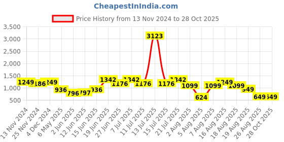 myntra.com LULU & SKY Women Striped Loose Fit High-Rise Technology Shorts lulu & sky Price History Graph from 13 Nov 2024 to 28 Oct 2025