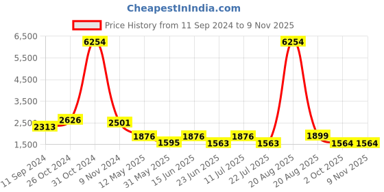 myntra.com LULU & SKY Women Striped Loose Fit High-Rise Trousers lulu & sky Price History Graph from 11 Sep 2024 to 8 Nov 2025
