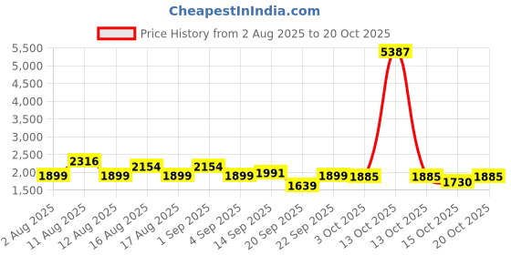 myntra.com LULU & SKY Women Striped Low-Rise Shorts lulu & sky Price History Graph from 2 Aug 2025 to 20 Oct 2025