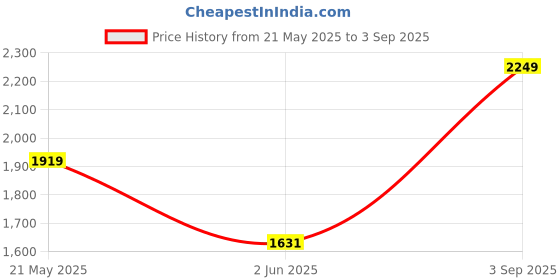 myntra.com LULU & SKY Women Striped Maxi Dress lulu & sky Price History Graph from 21 May 2025 to 3 Sep 2025