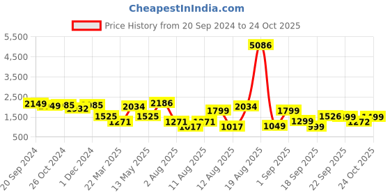 myntra.com LULU & SKY Women Striped Mid-Rise Regular Fit Bootcut Trouser lulu & sky Price History Graph from 20 Sep 2024 to 24 Oct 2025