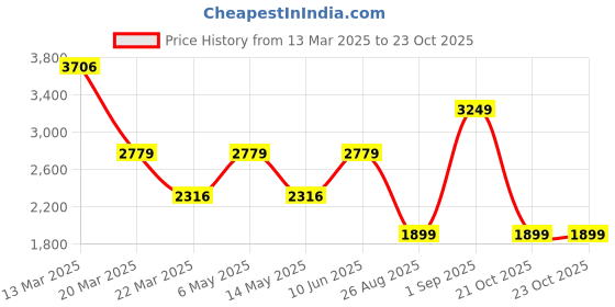 myntra.com LULU & SKY Women Striped Nightdress lulu & sky Price History Graph from 13 Mar 2025 to 23 Oct 2025