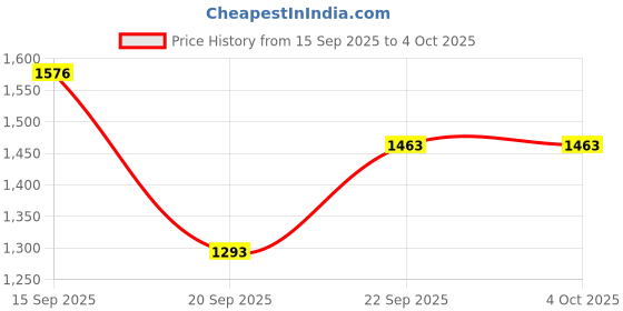 myntra.com LULU & SKY Women Striped Off Shoulder Crop Top And Shorts Co-Ord Set lulu & sky Price History Graph from 15 Sep 2025 to 4 Oct 2025