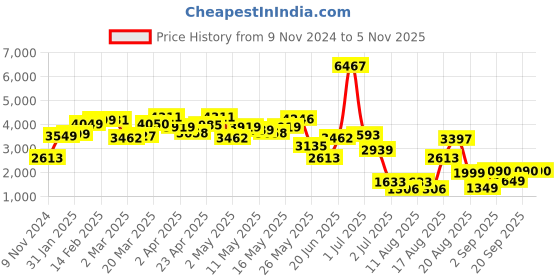 myntra.com LULU & SKY Women Striped Pullover lulu & sky Price History Graph from 9 Nov 2024 to 3 Nov 2025