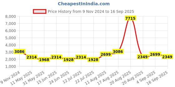 myntra.com LULU & SKY Women Striped Pullover lulu & sky Price History Graph from 9 Nov 2024 to 16 Sep 2025
