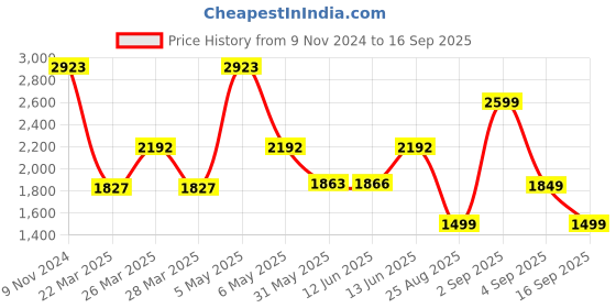 myntra.com LULU & SKY Women Striped Pullover lulu & sky Price History Graph from 9 Nov 2024 to 16 Sep 2025