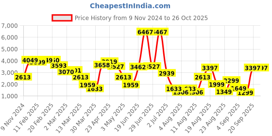 myntra.com LULU & SKY Women Striped Pullover lulu & sky Price History Graph from 9 Nov 2024 to 25 Oct 2025