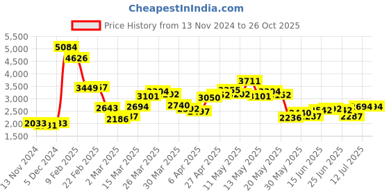 myntra.com LULU & SKY Women Striped Pullover lulu & sky Price History Graph from 13 Nov 2024 to 25 Oct 2025