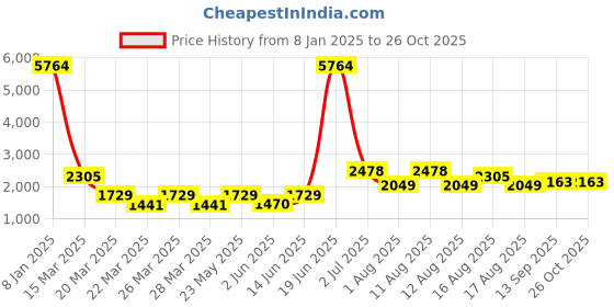 myntra.com LULU & SKY Women Striped Pullover lulu & sky Price History Graph from 8 Jan 2025 to 26 Oct 2025