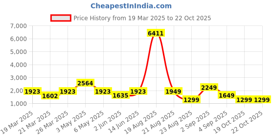 myntra.com LULU & SKY Women Striped Pullover lulu & sky Price History Graph from 19 Mar 2025 to 21 Oct 2025