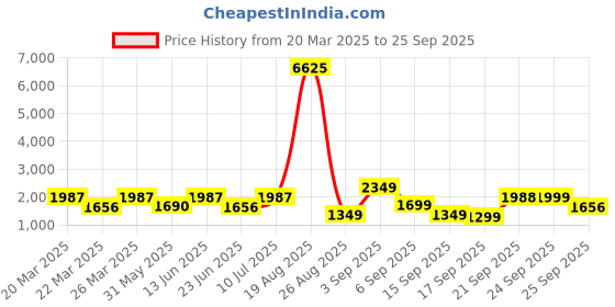 myntra.com LULU & SKY Women Striped Pullover lulu & sky Price History Graph from 20 Mar 2025 to 25 Sep 2025