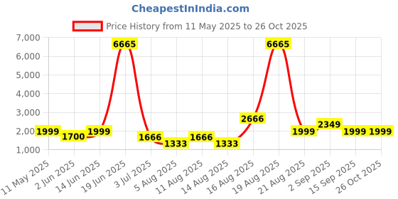 myntra.com LULU & SKY Women Striped Pullover lulu & sky Price History Graph from 11 May 2025 to 26 Oct 2025