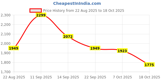 myntra.com LULU & SKY Women Striped Relaxed Fit High-Rise Regular Shorts lulu & sky Price History Graph from 22 Aug 2025 to 18 Oct 2025