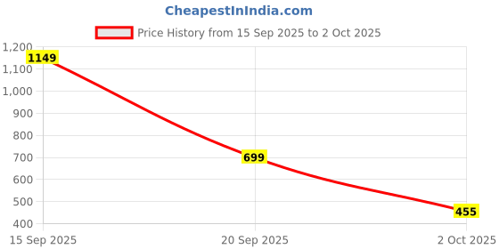 myntra.com LULU & SKY Women Striped Straight Above Knees Skirts lulu & sky Price History Graph from 15 Sep 2025 to 2 Oct 2025