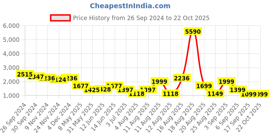 myntra.com LULU & SKY Women Striped Straight Fit Trousers lulu & sky Price History Graph from 26 Sep 2024 to 21 Oct 2025