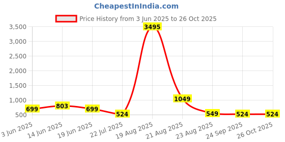 myntra.com LULU & SKY Women Striped Strapless Bandeau Maxi Dress lulu & sky Price History Graph from 3 Jun 2025 to 26 Oct 2025