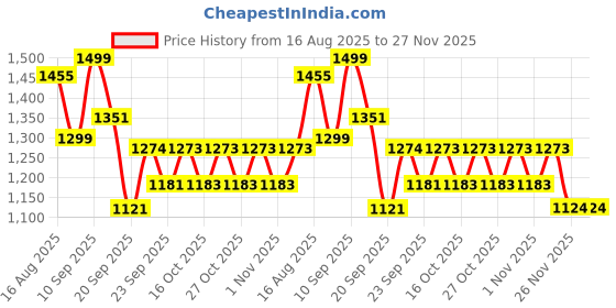 myntra.com LULU & SKY Women Striped Tie-up Front Shrug lulu & sky Price History Graph from 16 Aug 2025 to 26 Nov 2025