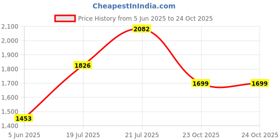 myntra.com LULU & SKY Women Striped V-Neck Applique T-shirt lulu & sky Price History Graph from 5 Jun 2025 to 23 Oct 2025