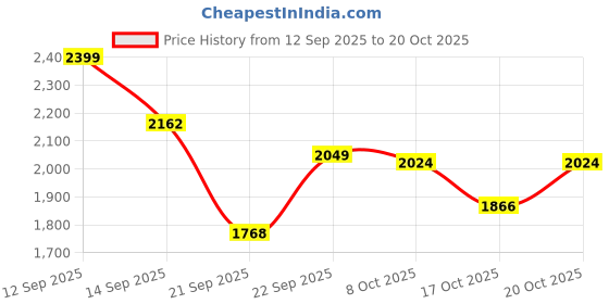 myntra.com LULU & SKY Women Striped Wide Leg Parallel Trousers lulu & sky Price History Graph from 12 Sep 2025 to 20 Oct 2025