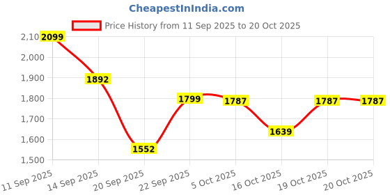 myntra.com LULU & SKY Women Striped Wide Leg Trouser lulu & sky Price History Graph from 11 Sep 2025 to 20 Oct 2025
