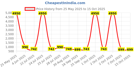 myntra.com LULU & SKY Women Structured Handheld Bag lulu & sky Price History Graph from 25 May 2025 to 14 Oct 2025
