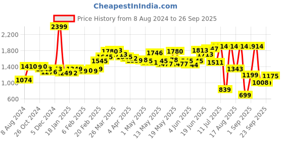 myntra.com LULU & SKY Women Studded High-Rise Denim Shorts lulu & sky Price History Graph from 8 Aug 2024 to 26 Sep 2025
