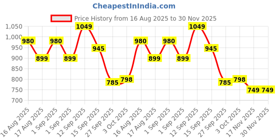myntra.com LULU & SKY Women Styled Back Tulle Top lulu & sky Price History Graph from 16 Aug 2025 to 29 Nov 2025