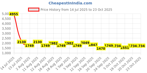 myntra.com LULU & SKY Women Stylised Neckline Fitted Sports Crop Top lulu & sky Price History Graph from 14 Jul 2025 to 23 Oct 2025