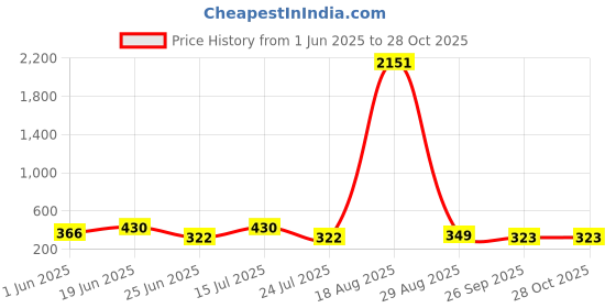 myntra.com LULU & SKY Women Sunglasses lulu & sky Price History Graph from 1 Jun 2025 to 27 Oct 2025