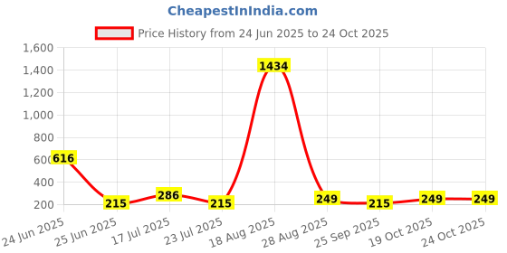 myntra.com LULU & SKY Women Sunglasses lulu & sky Price History Graph from 24 Jun 2025 to 24 Oct 2025
