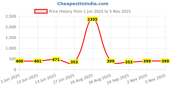 myntra.com LULU & SKY Women Sunglasses lulu & sky Price History Graph from 1 Jun 2025 to 4 Nov 2025
