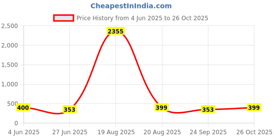 myntra.com LULU & SKY Women Sunglasses lulu & sky Price History Graph from 4 Jun 2025 to 26 Oct 2025