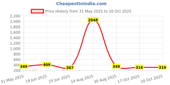 myntra.com LULU & SKY Women Sunglasses lulu & sky Price History Graph from 31 May 2025 to 19 Oct 2025