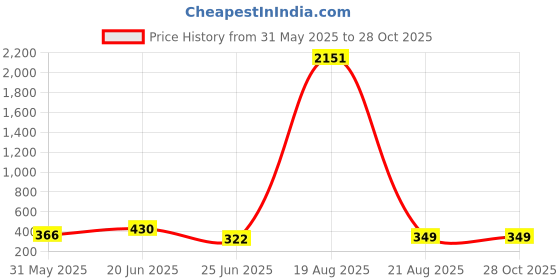 myntra.com LULU & SKY Women Sunglasses lulu & sky Price History Graph from 31 May 2025 to 28 Oct 2025