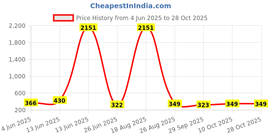 myntra.com LULU & SKY Women Sunglasses lulu & sky Price History Graph from 4 Jun 2025 to 28 Oct 2025
