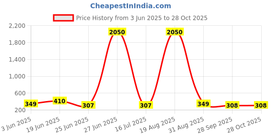 myntra.com LULU & SKY Women Sunglasses lulu & sky Price History Graph from 3 Jun 2025 to 27 Oct 2025