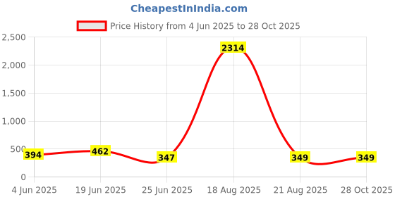 myntra.com LULU & SKY Women Sunglasses lulu & sky Price History Graph from 4 Jun 2025 to 28 Oct 2025