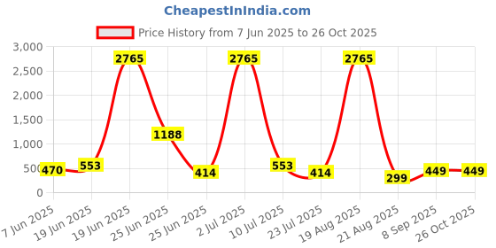 myntra.com LULU & SKY Women Sunglasses lulu & sky Price History Graph from 7 Jun 2025 to 26 Oct 2025