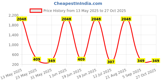 myntra.com LULU & SKY Women Sunglasses lulu & sky Price History Graph from 13 May 2025 to 27 Oct 2025