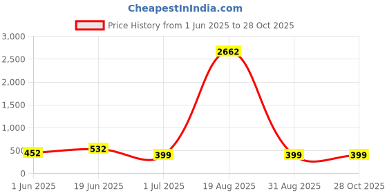 myntra.com LULU & SKY Women Sunglasses lulu & sky Price History Graph from 1 Jun 2025 to 28 Oct 2025