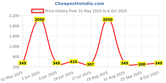 myntra.com LULU & SKY Women Sunglasses lulu & sky Price History Graph from 31 May 2025 to 6 Oct 2025