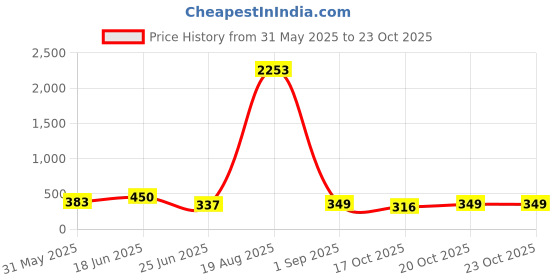 myntra.com LULU & SKY Women Sunglasses lulu & sky Price History Graph from 31 May 2025 to 22 Oct 2025