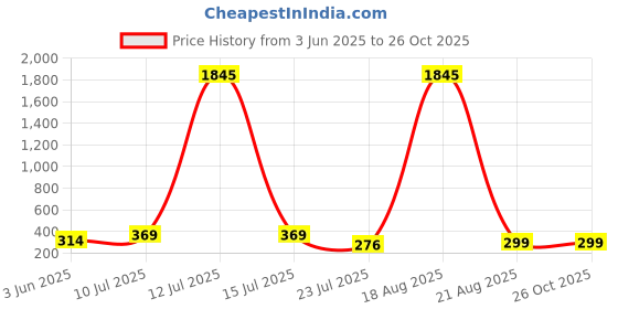 myntra.com LULU & SKY Women Sunglasses lulu & sky Price History Graph from 3 Jun 2025 to 25 Oct 2025