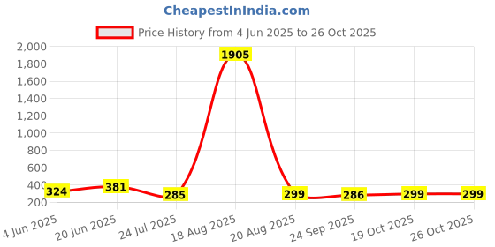 myntra.com LULU & SKY Women Sunglasses lulu & sky Price History Graph from 4 Jun 2025 to 26 Oct 2025