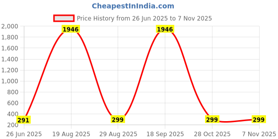 myntra.com LULU & SKY Women Sunglasses lulu & sky Price History Graph from 26 Jun 2025 to 4 Nov 2025