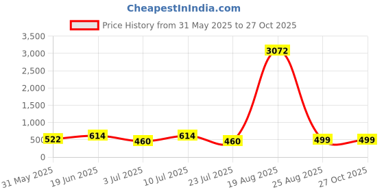 myntra.com LULU & SKY Women Sunglasses lulu & sky Price History Graph from 31 May 2025 to 27 Oct 2025
