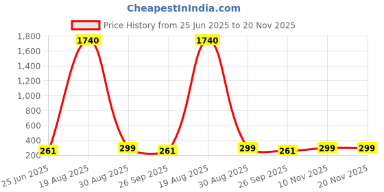 myntra.com LULU & SKY Women Sunglasses lulu & sky Price History Graph from 25 Jun 2025 to 20 Nov 2025