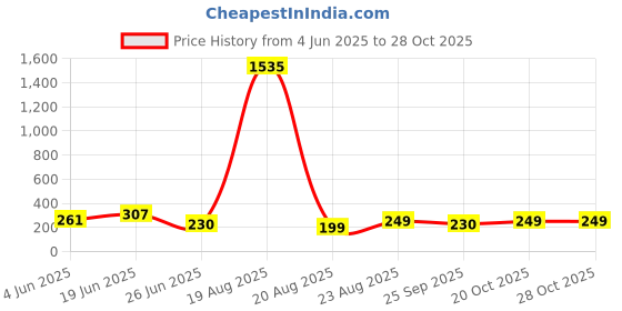 myntra.com LULU & SKY Women Sunglasses lulu & sky Price History Graph from 4 Jun 2025 to 28 Oct 2025