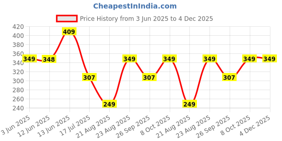 myntra.com LULU & SKY Women Sunglasses lulu & sky Price History Graph from 3 Jun 2025 to 3 Dec 2025